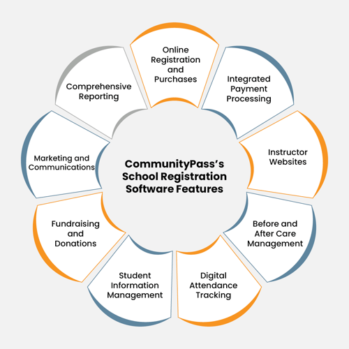 CommunityPass’s school registration software features, also listed below